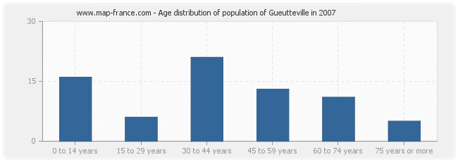 Age distribution of population of Gueutteville in 2007