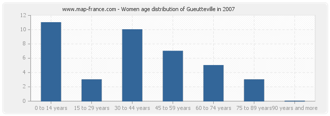 Women age distribution of Gueutteville in 2007