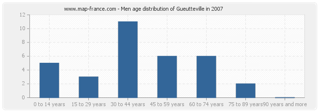 Men age distribution of Gueutteville in 2007