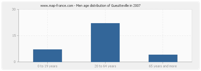 Men age distribution of Gueutteville in 2007