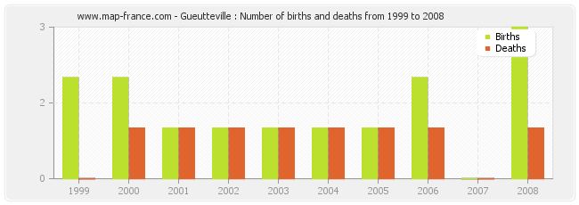 Gueutteville : Number of births and deaths from 1999 to 2008