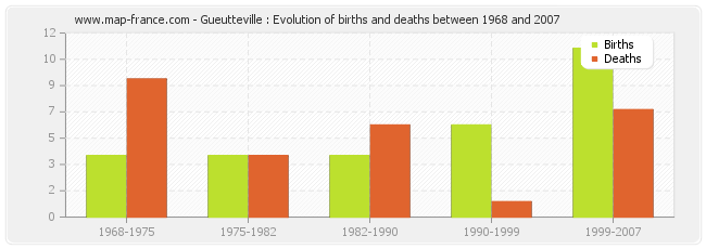 Gueutteville : Evolution of births and deaths between 1968 and 2007