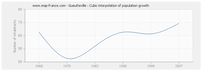Gueutteville : Cubic interpolation of population growth