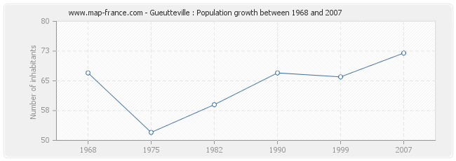Population Gueutteville