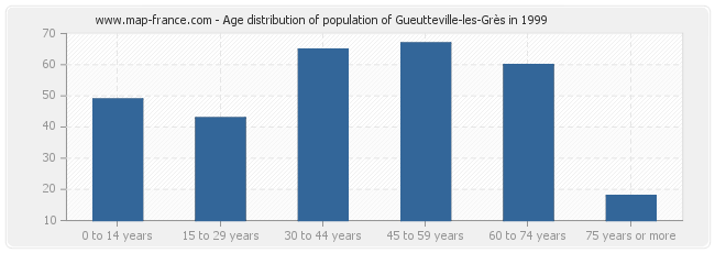 Age distribution of population of Gueutteville-les-Grès in 1999