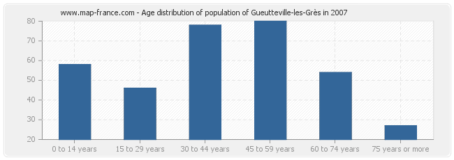 Age distribution of population of Gueutteville-les-Grès in 2007