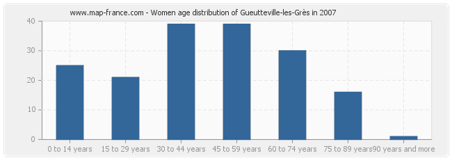 Women age distribution of Gueutteville-les-Grès in 2007