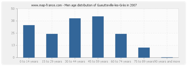 Men age distribution of Gueutteville-les-Grès in 2007
