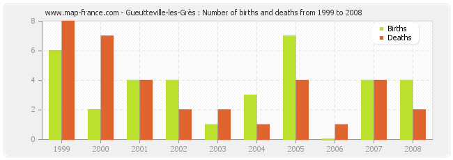 Gueutteville-les-Grès : Number of births and deaths from 1999 to 2008