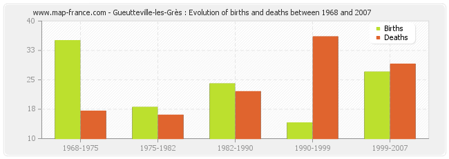 Gueutteville-les-Grès : Evolution of births and deaths between 1968 and 2007