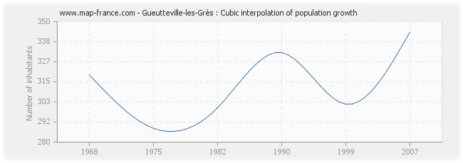 Gueutteville-les-Grès : Cubic interpolation of population growth