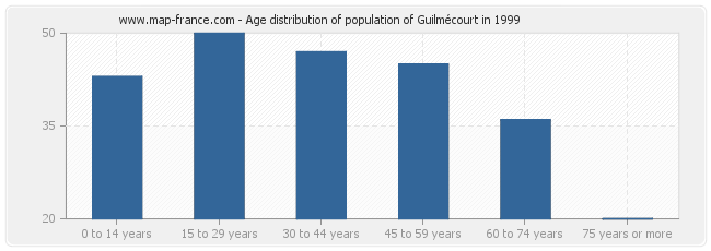 Age distribution of population of Guilmécourt in 1999