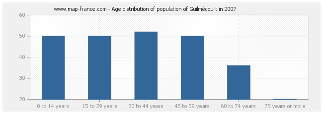 Age distribution of population of Guilmécourt in 2007