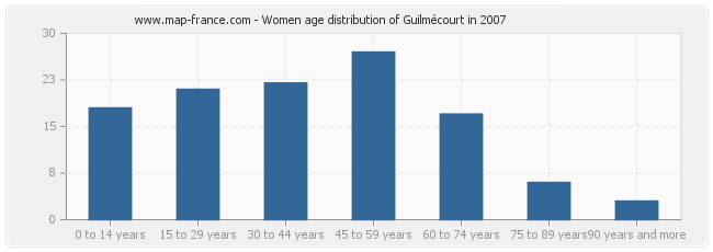 Women age distribution of Guilmécourt in 2007