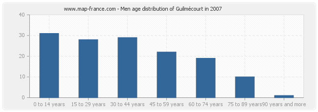 Men age distribution of Guilmécourt in 2007