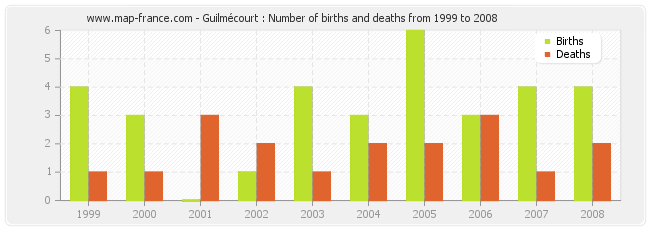 Guilmécourt : Number of births and deaths from 1999 to 2008