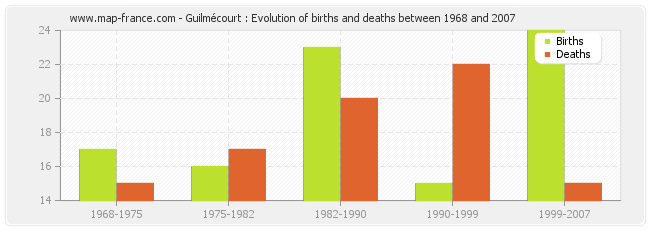 Guilmécourt : Evolution of births and deaths between 1968 and 2007