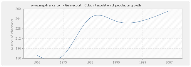 Guilmécourt : Cubic interpolation of population growth