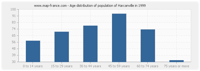 Age distribution of population of Harcanville in 1999