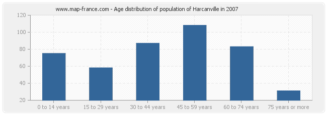 Age distribution of population of Harcanville in 2007