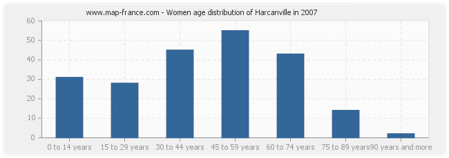 Women age distribution of Harcanville in 2007