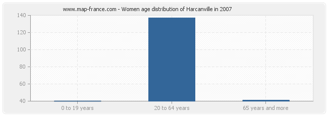 Women age distribution of Harcanville in 2007