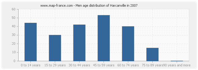 Men age distribution of Harcanville in 2007