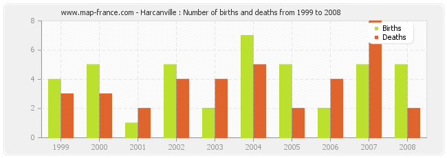 Harcanville : Number of births and deaths from 1999 to 2008