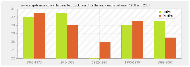 Harcanville : Evolution of births and deaths between 1968 and 2007