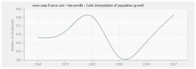 Harcanville : Cubic interpolation of population growth
