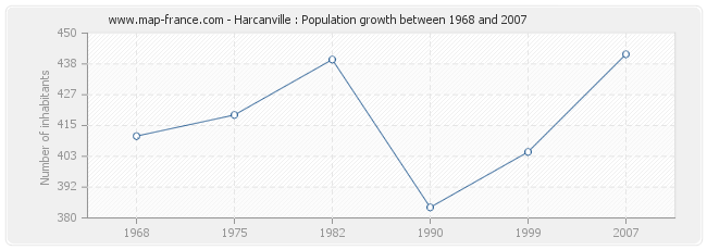 Population Harcanville