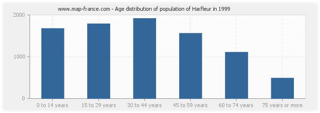 Age distribution of population of Harfleur in 1999