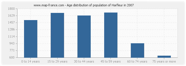 Age distribution of population of Harfleur in 2007