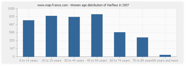 Women age distribution of Harfleur in 2007