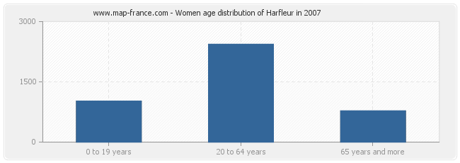 Women age distribution of Harfleur in 2007