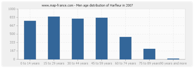 Men age distribution of Harfleur in 2007