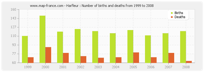 Harfleur : Number of births and deaths from 1999 to 2008