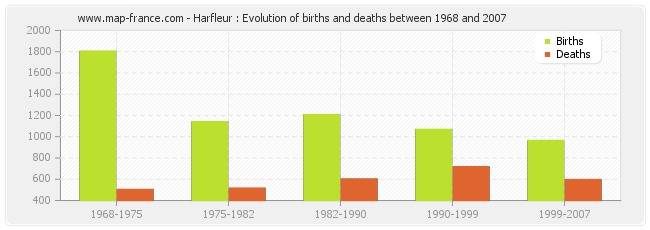 Harfleur : Evolution of births and deaths between 1968 and 2007