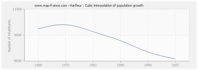 Harfleur : Cubic interpolation of population growth