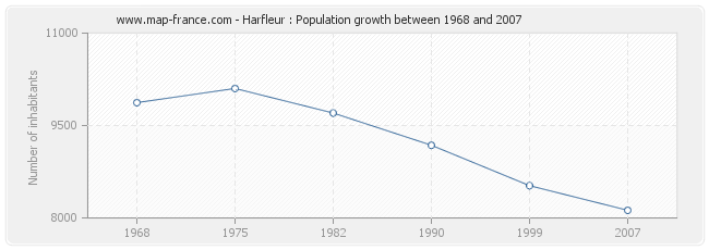 Population Harfleur