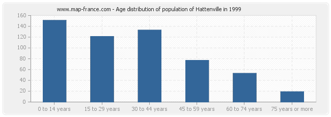 Age distribution of population of Hattenville in 1999
