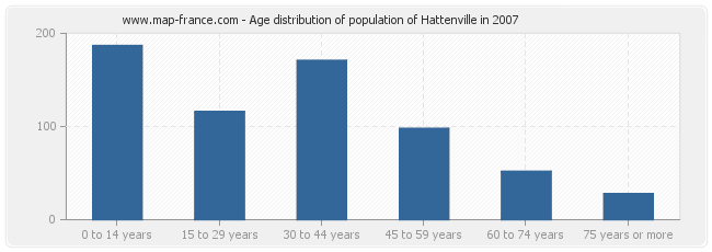 Age distribution of population of Hattenville in 2007