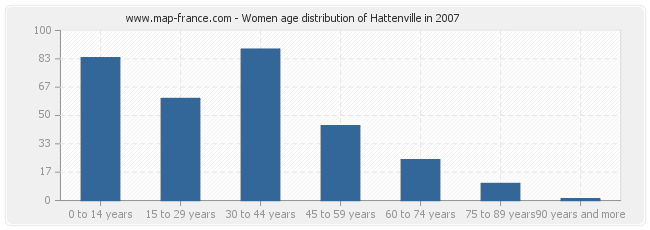 Women age distribution of Hattenville in 2007