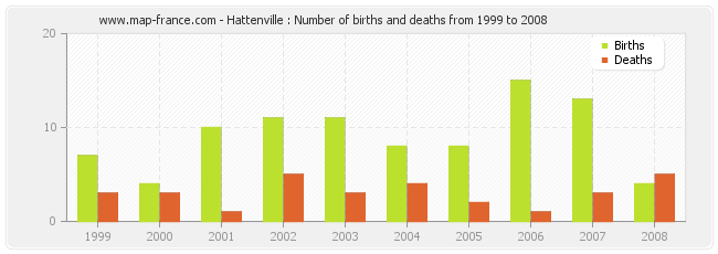 Hattenville : Number of births and deaths from 1999 to 2008