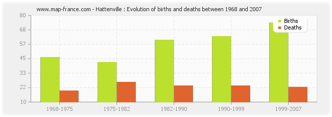 Hattenville : Evolution of births and deaths between 1968 and 2007
