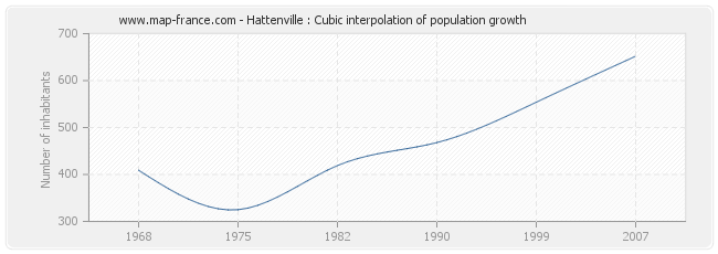 Hattenville : Cubic interpolation of population growth
