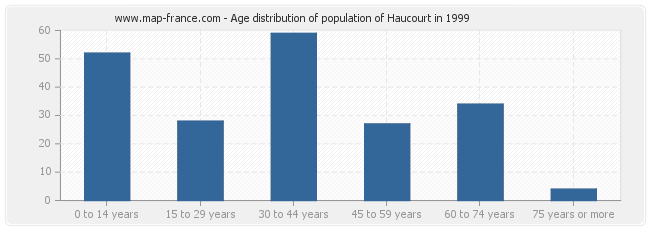 Age distribution of population of Haucourt in 1999