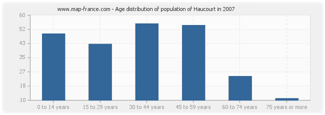 Age distribution of population of Haucourt in 2007