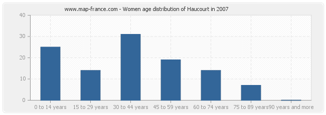 Women age distribution of Haucourt in 2007