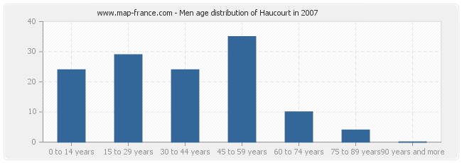 Men age distribution of Haucourt in 2007